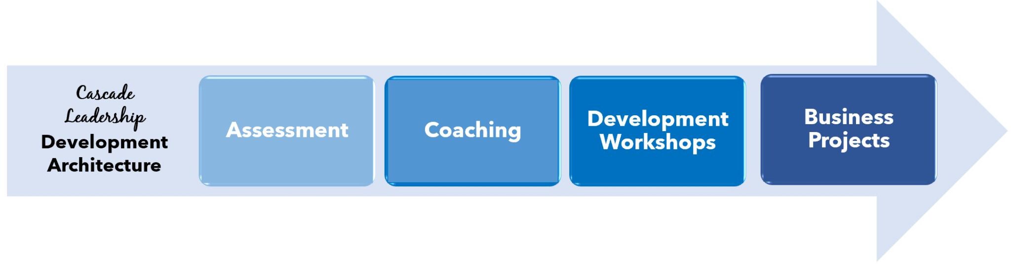 Leadership Development Build Develop Leadership Skills - Cascade Leadership